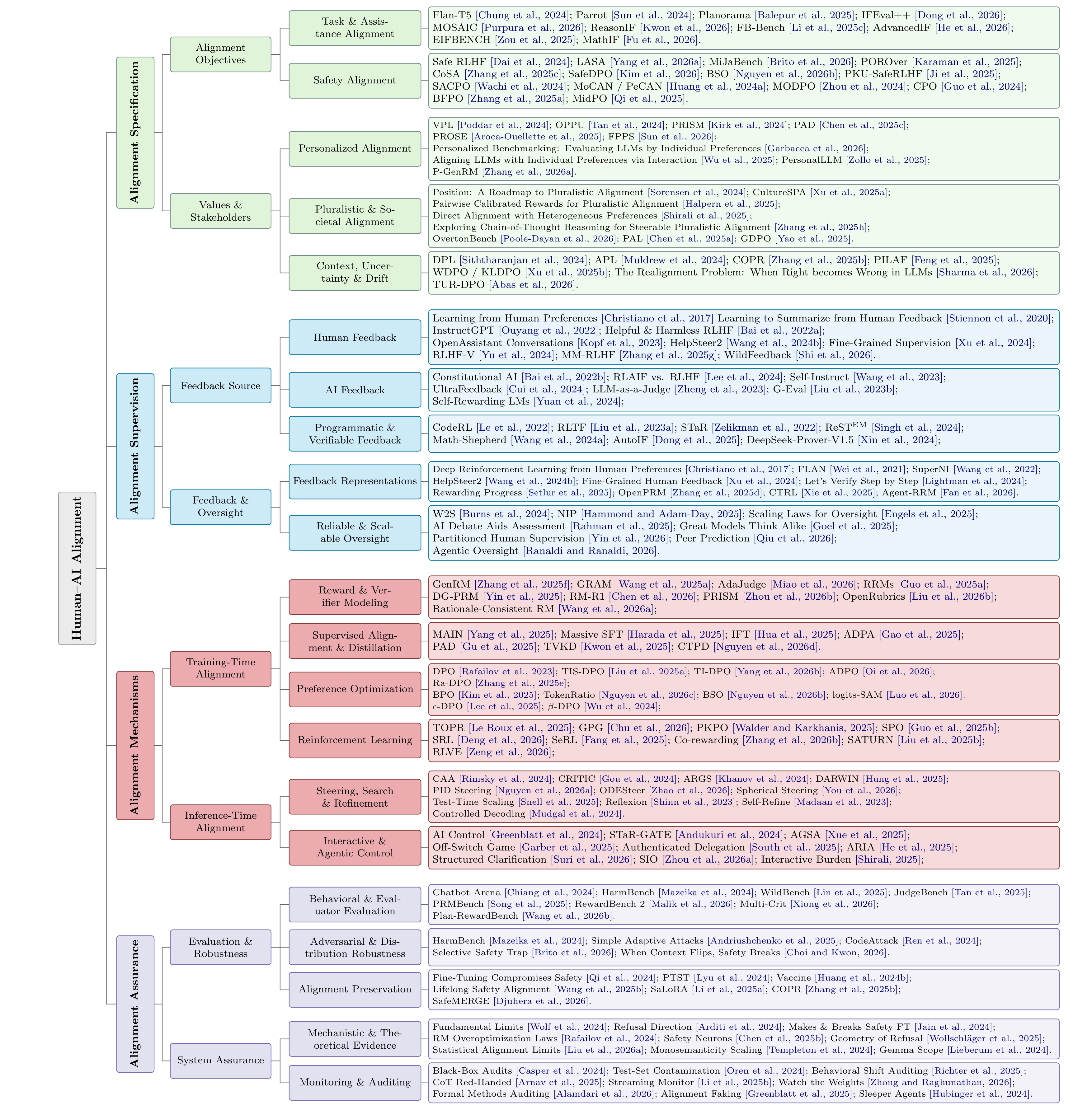 Human–AI Alignment taxonomy