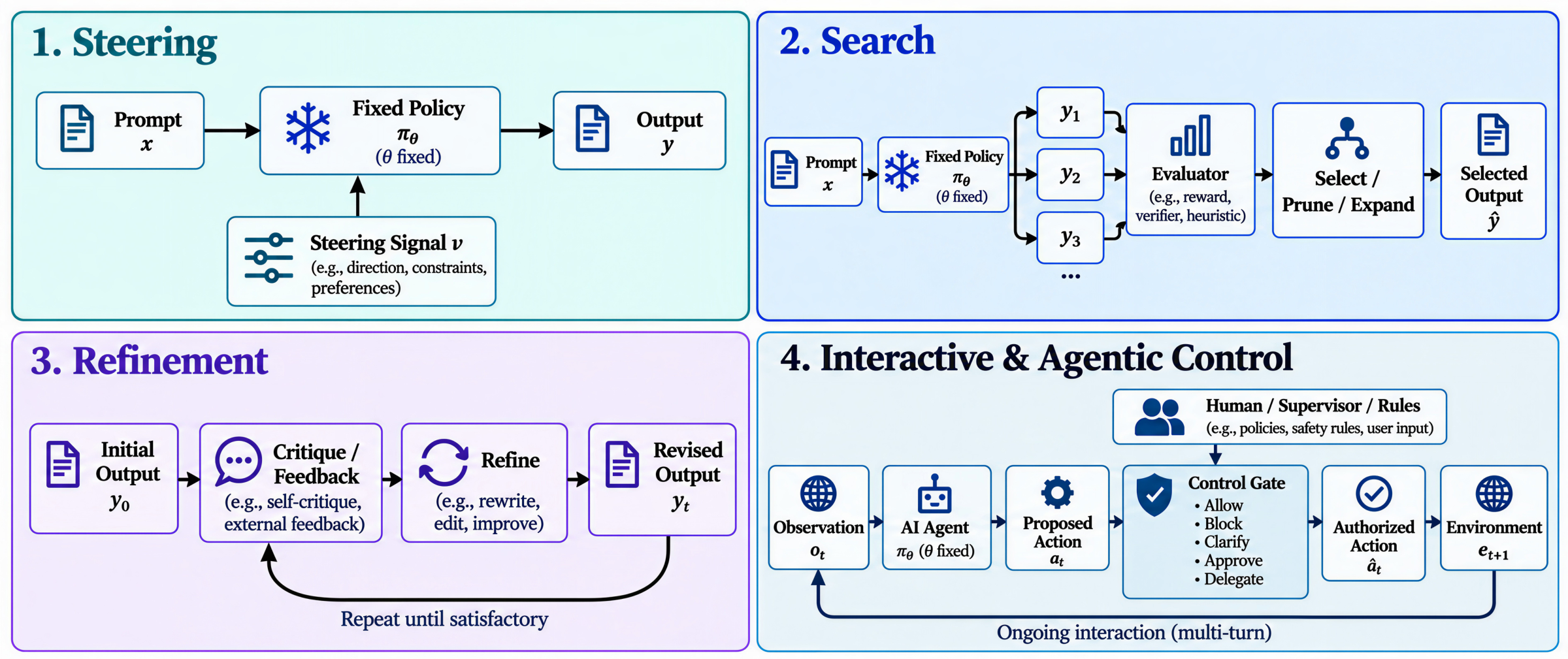 Four inference-time alignment mechanisms