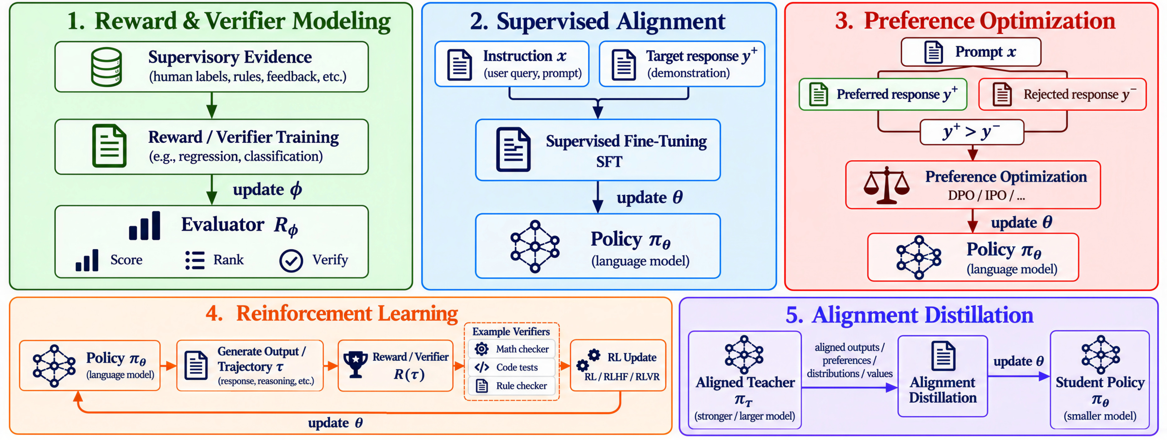 Five training-time alignment mechanisms