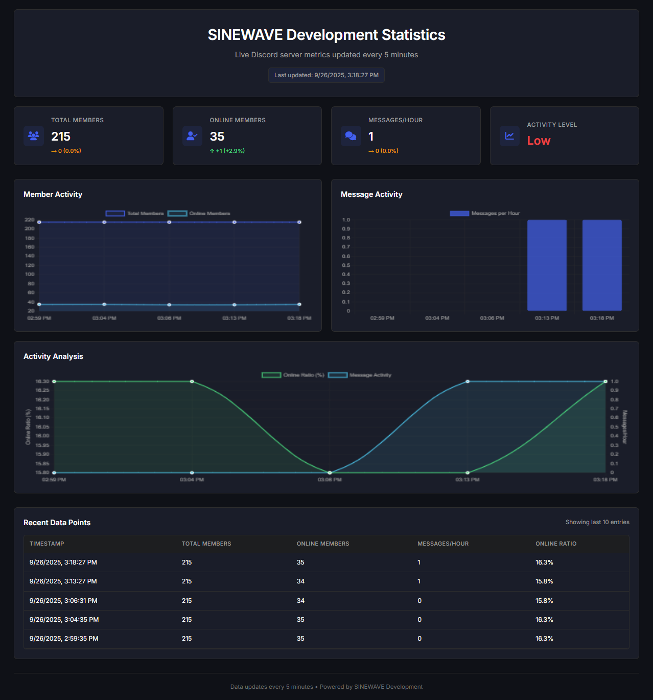 SINEWAVE-Development-Statistics