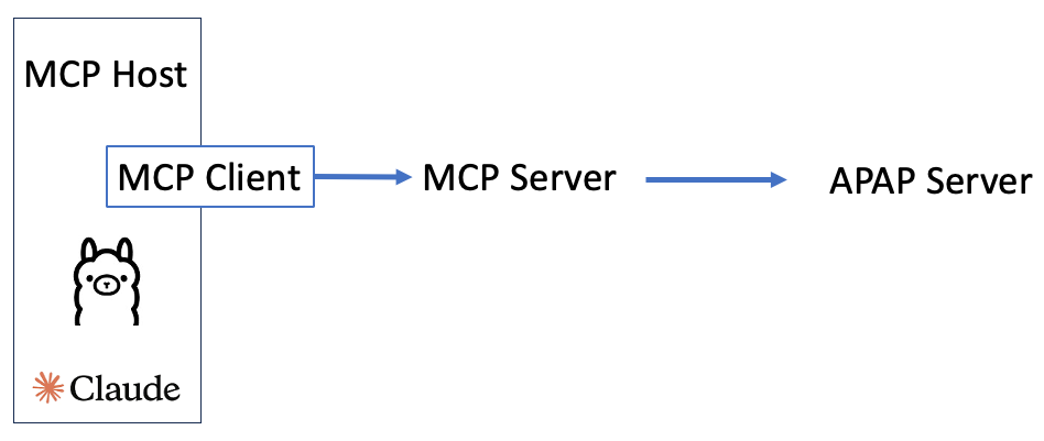 Architecture of the MCP Server