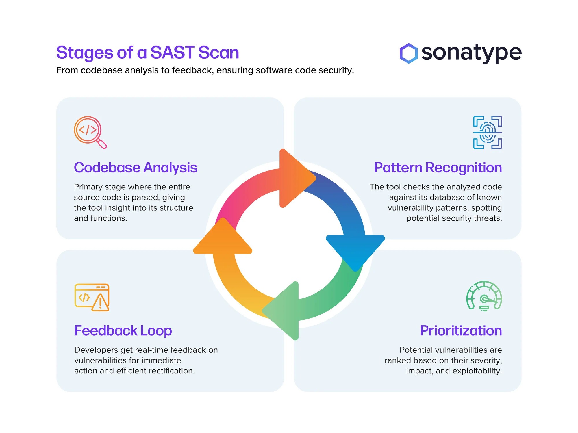 Stages of a SAST Scan by Sonatype