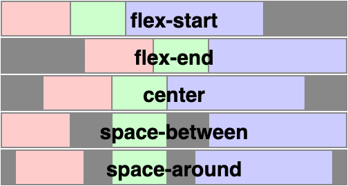 Justify content values showing flex-start, flex-end, center, space-between, space-around