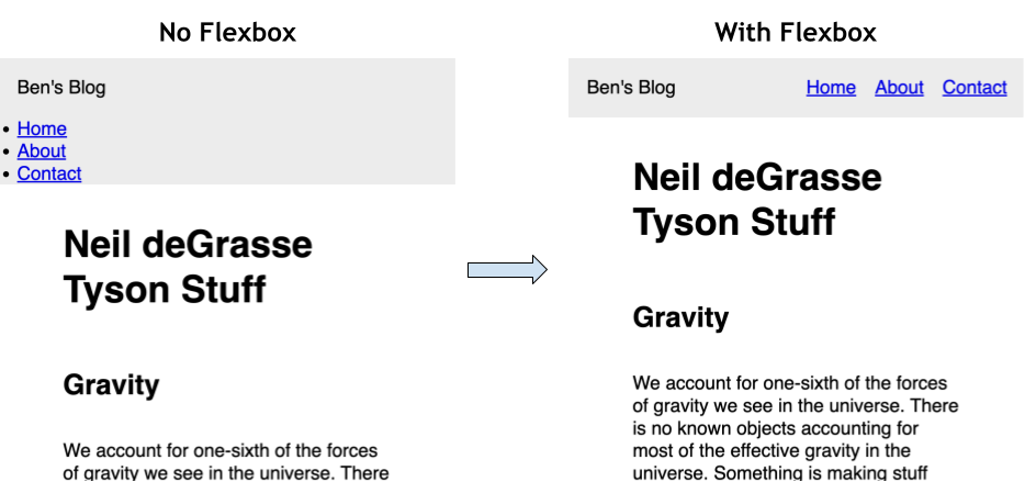 Without flexbox, items are aligned vertically. With flex box, we can align items horizontally with nice spacing