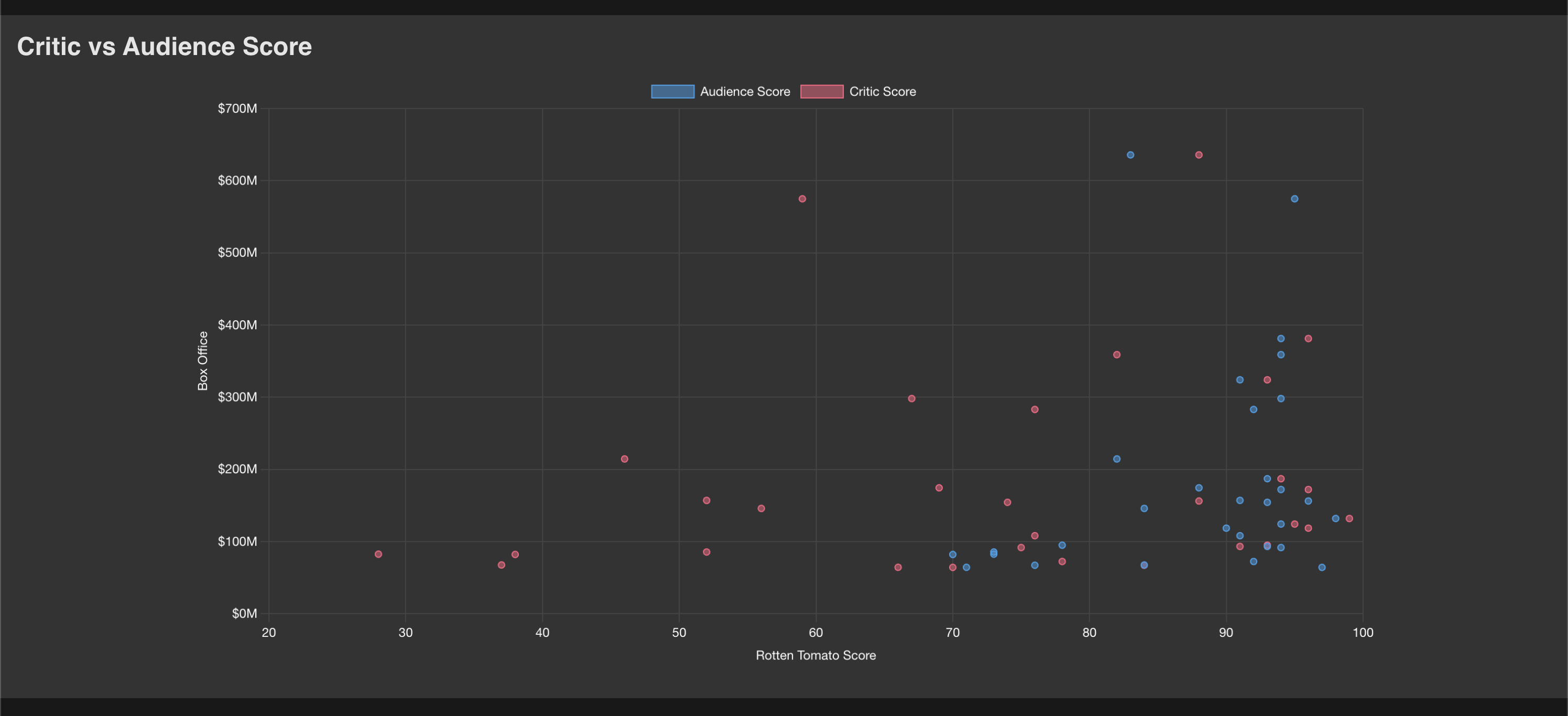 scatter chart example