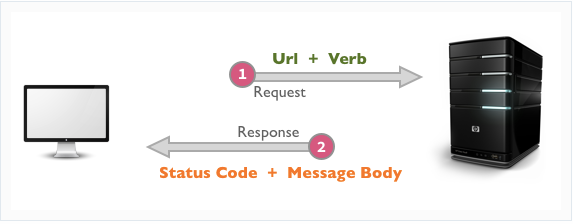 The client sends a request with a URL and a verb. The server responds with the status code and the message body