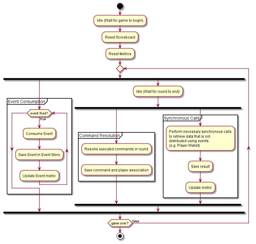 Lifecycle