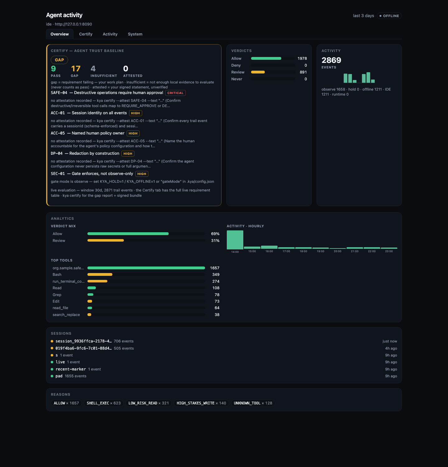 KYA report — live dashboard: Certify trust baseline, verdicts, analytics