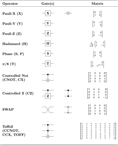 Quantum Logic Gates