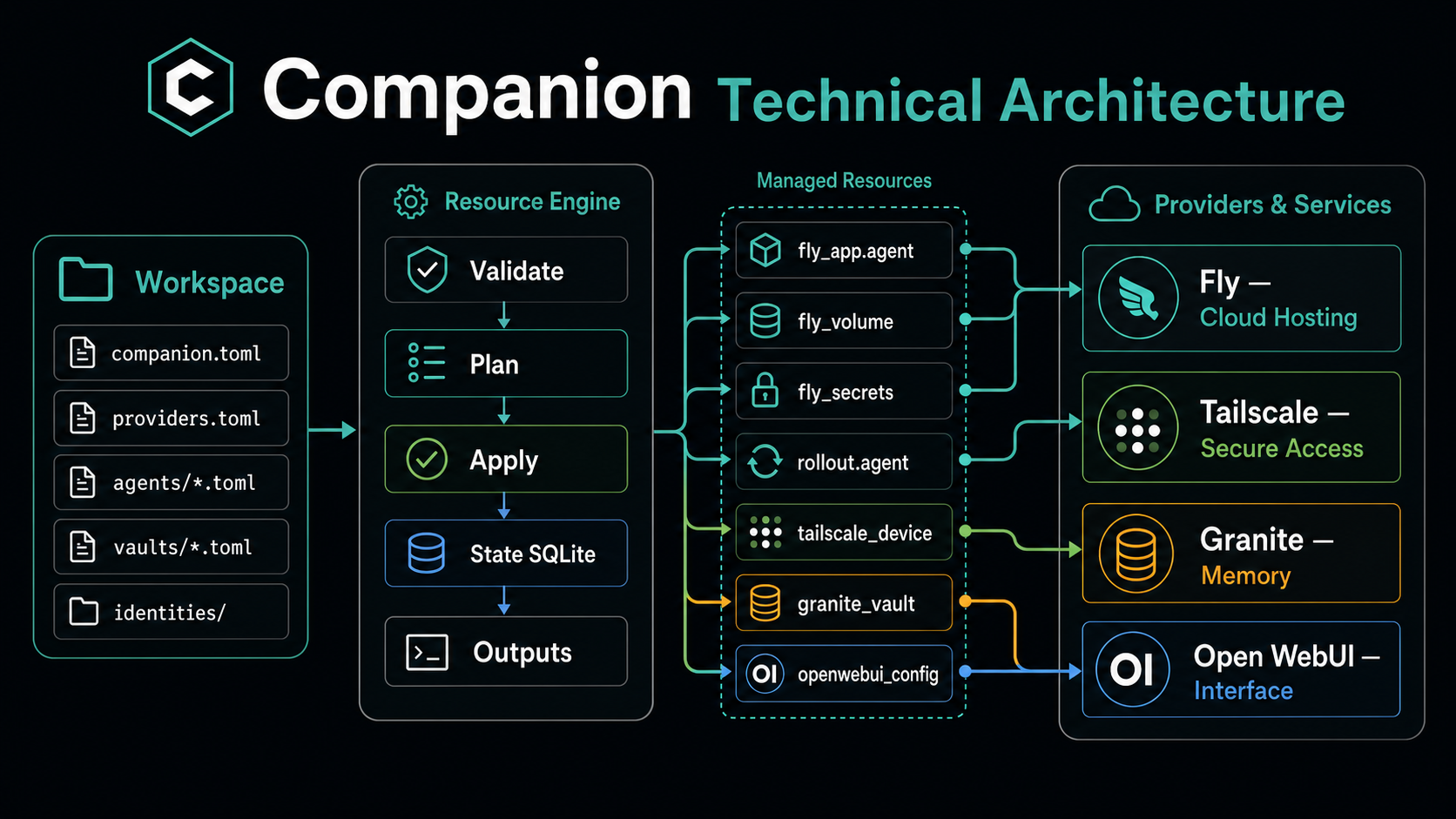 Companion technical architecture