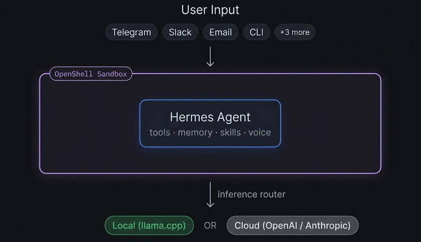 HermesClaw Architecture