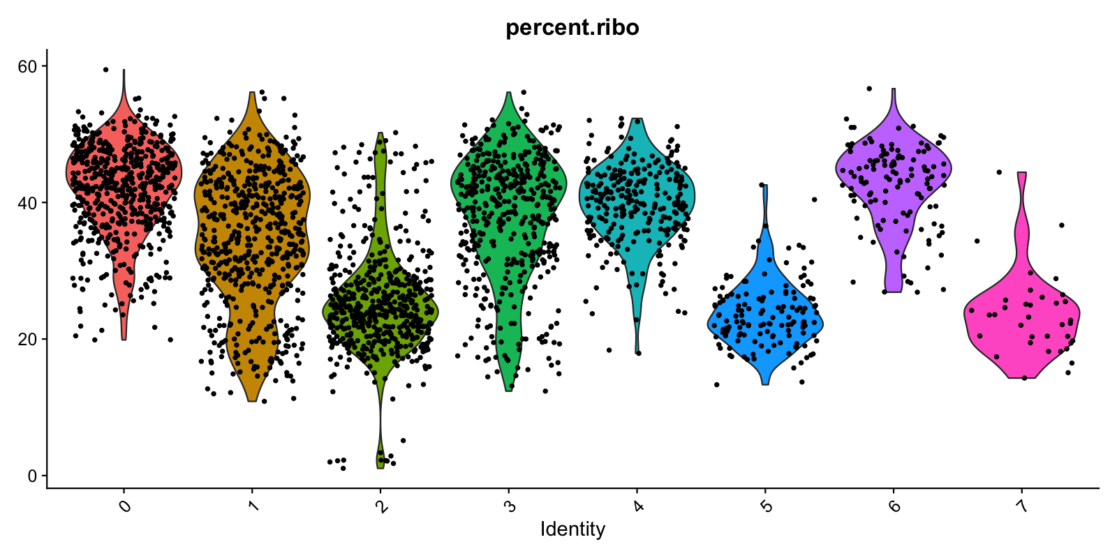 perc_ribo_per_cell_vln_cluster