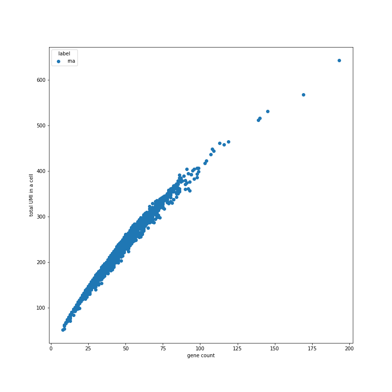 umis_vs_genes_scat