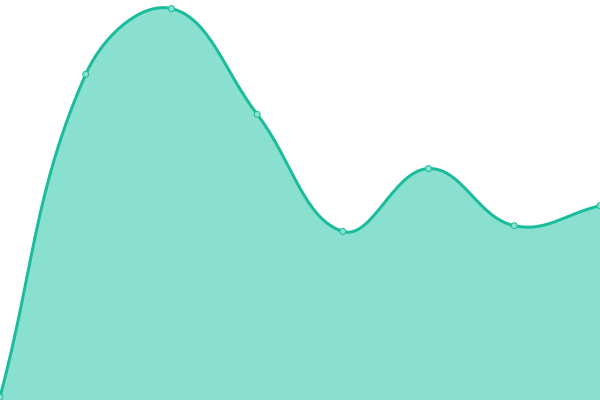 Response time graph