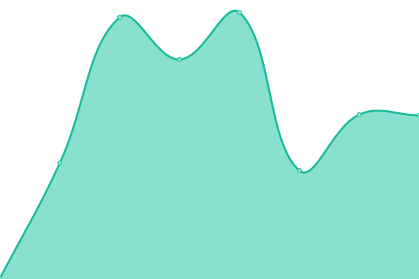 Response time graph