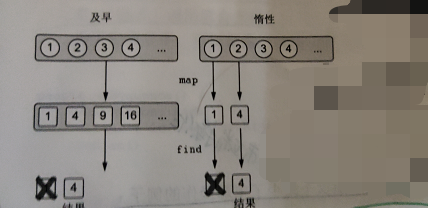 及早求值在整个集合上执行每个操作；惰性求值则逐个处理元素