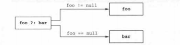 Elvis运算符用其他值代替null