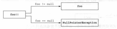 通过使用非空断言，如果值为null，可以显式地抛出异常