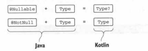 根据Java类型识别的注解，Java类型回在Kotlin中表示为可空类型和非空类型