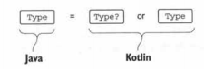 Java类型在Kotlin中表示为平台类型，既可以把它当作可空类型也可以当作会空类型来处理