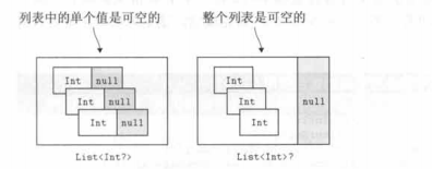 要小心决定什么是可空的：集合的元素还是集合本身？