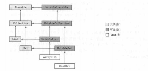 Kotlin集合接口的层级结构，Java类ArrayList和HashSet都继承了Kotlin可变接口