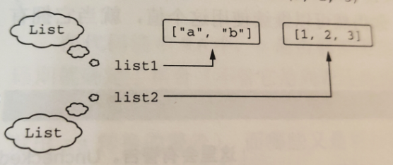 在运行时，你不会知道list1和list2时候声明成字符串或者整数列表。它们每个都只是List    