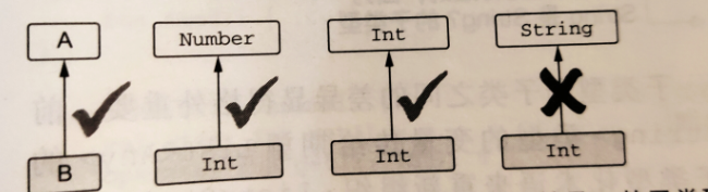 如果期望A的时候可以使用B，B就是A的子类型