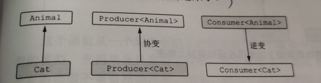 对协变类型Producer<T>来说，子类型化保留了，但对逆变类型来说，子类型化反转了