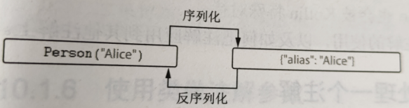 应用注解之后Person实例的序列化和反序列化