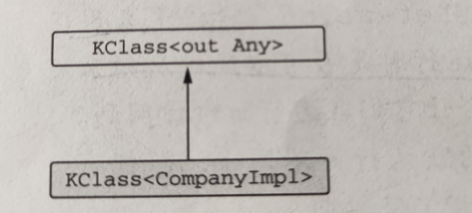 注解实参类型CompanyImpl::class(KClass<CompanyImpl>) 是注解形参类型(KClass<out Any>) 的子类型