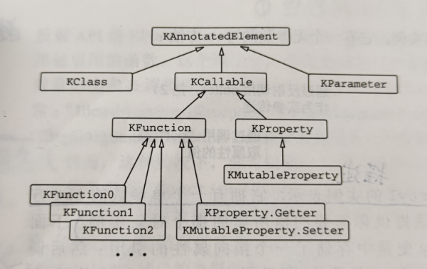 Kotlin反射API中接口层级结构