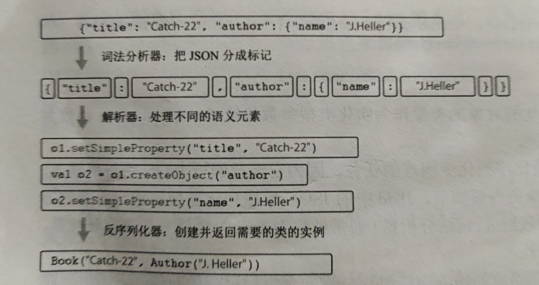 JSON解析：句法分析器、解析器和反序列器