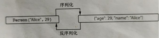 Person实例的序列化和反序列化