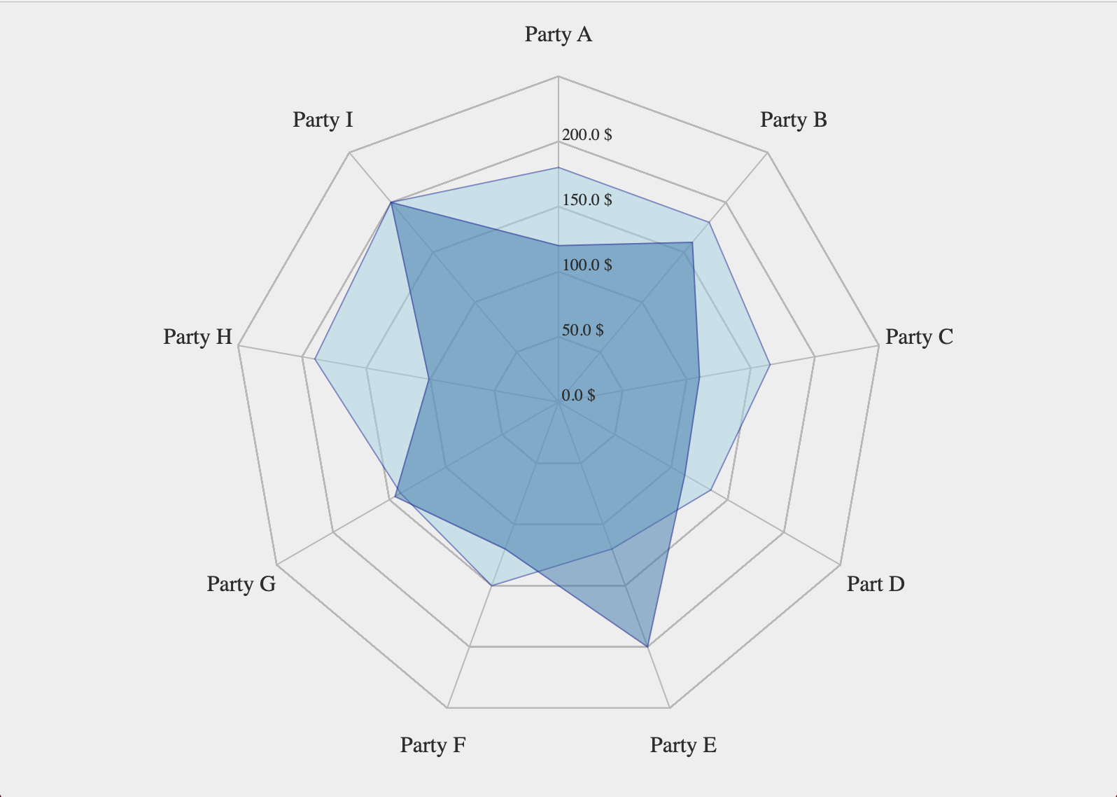 charts