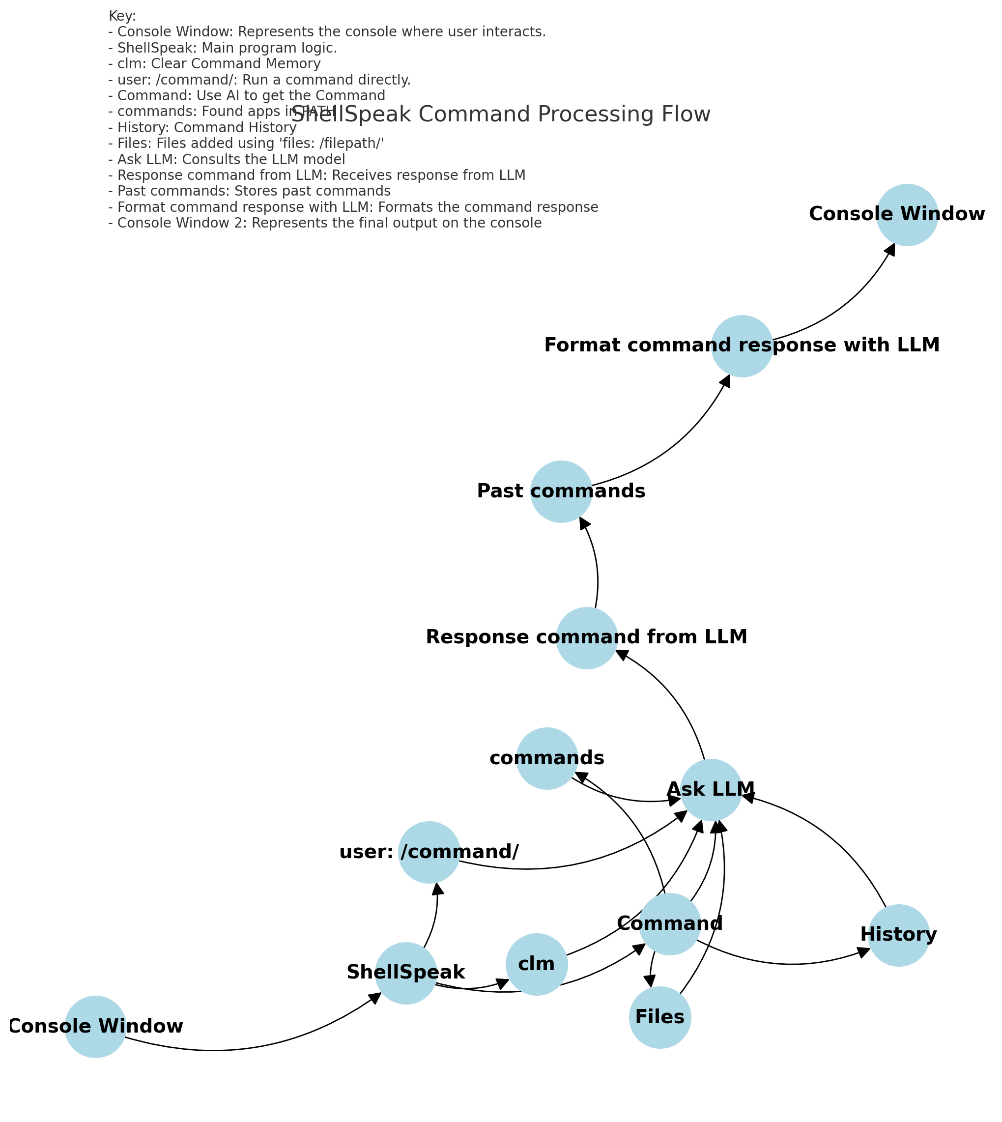 ShellSpeak Command Processing Flow