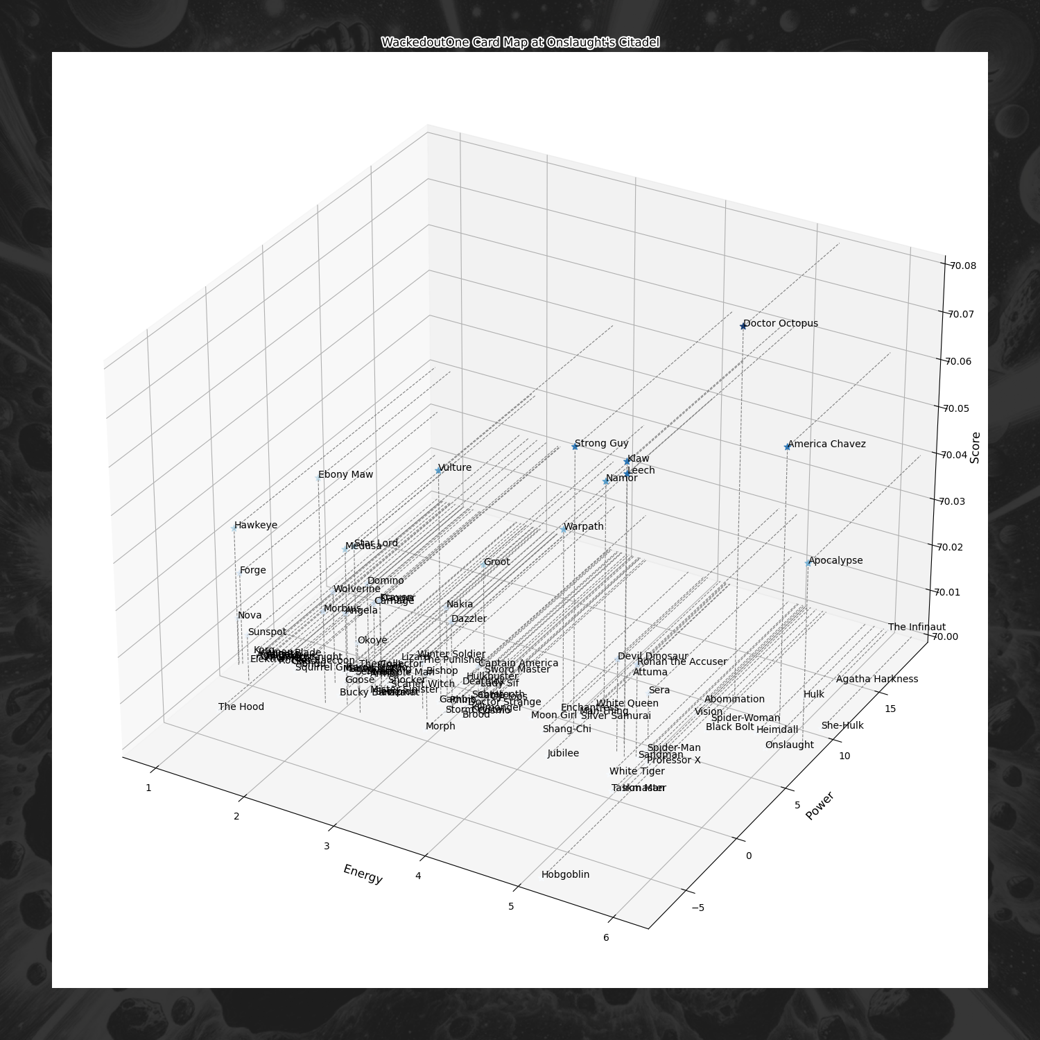 Card score by Location for Collection Example