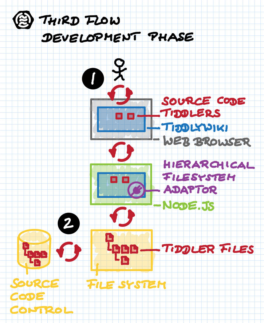 Development Phase