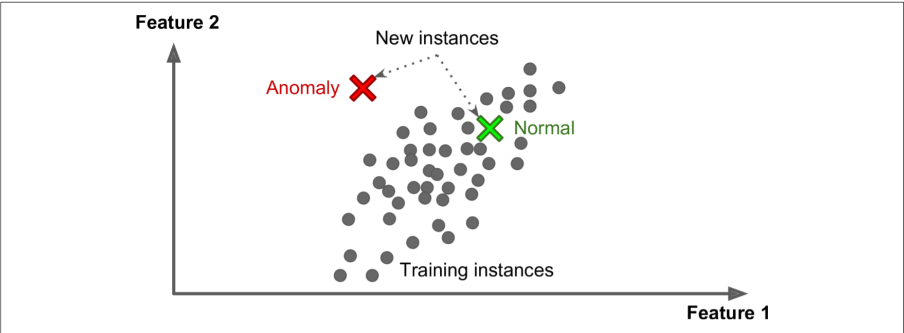 Anomaly detection