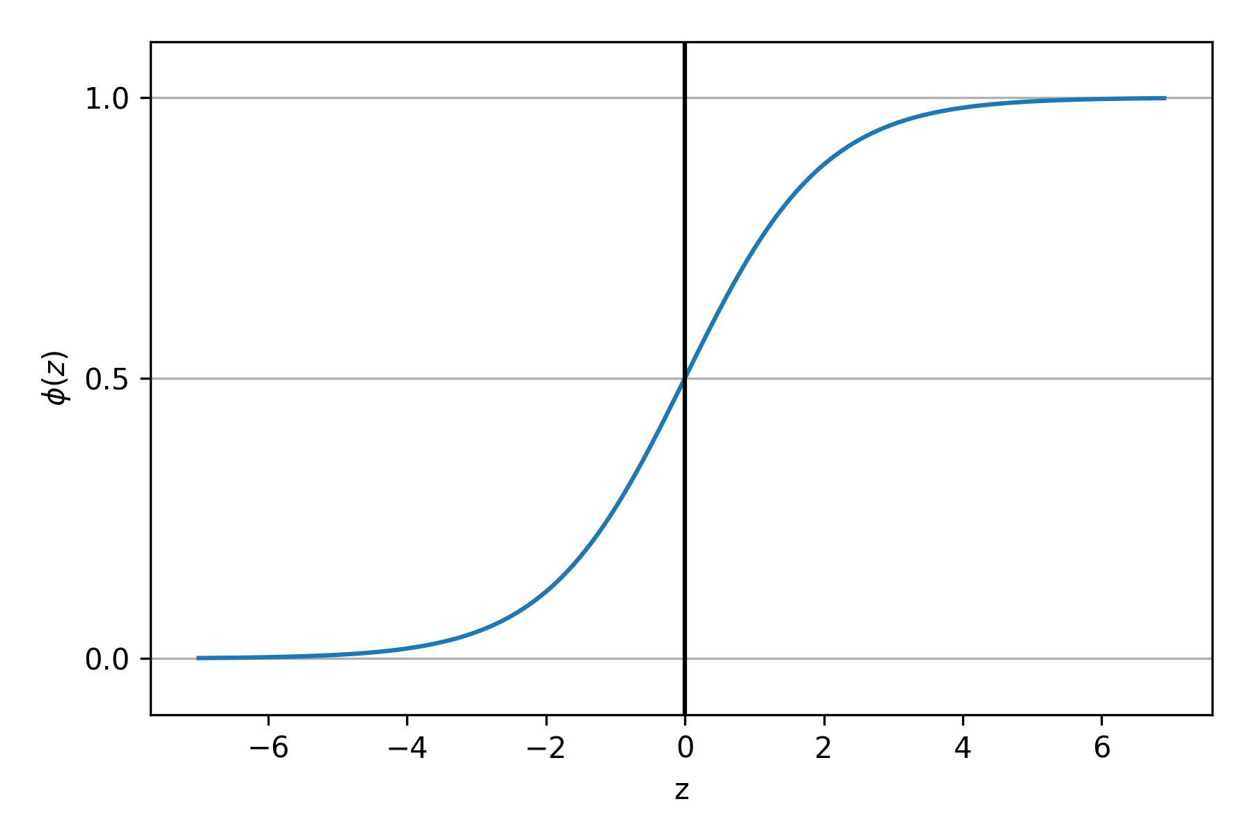 Hàm sigmoid