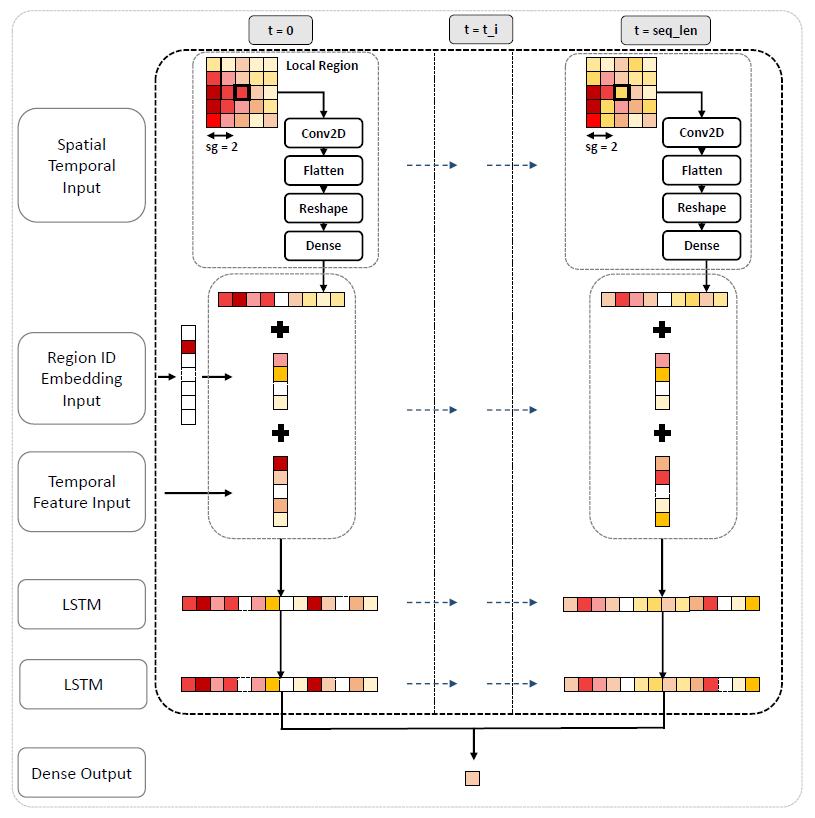 Spatial Temporal Model Diagram