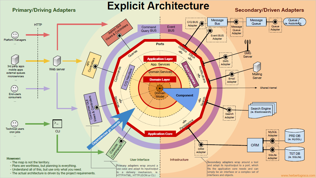 Explicit Architecture