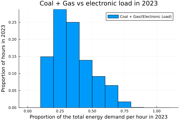 coalgas