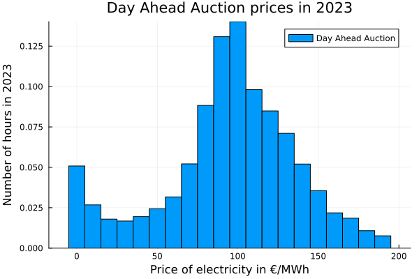 auction prices