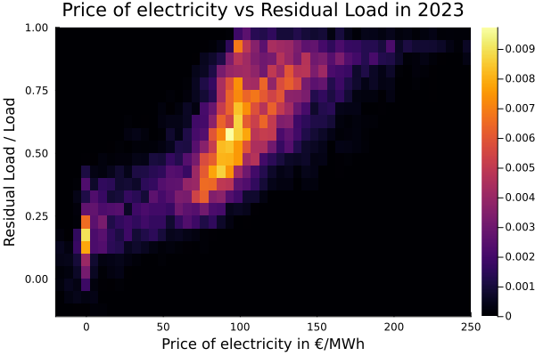 res vs price