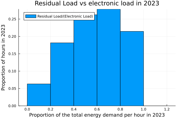 residual load