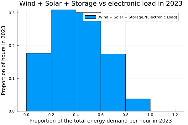 Wind Solar