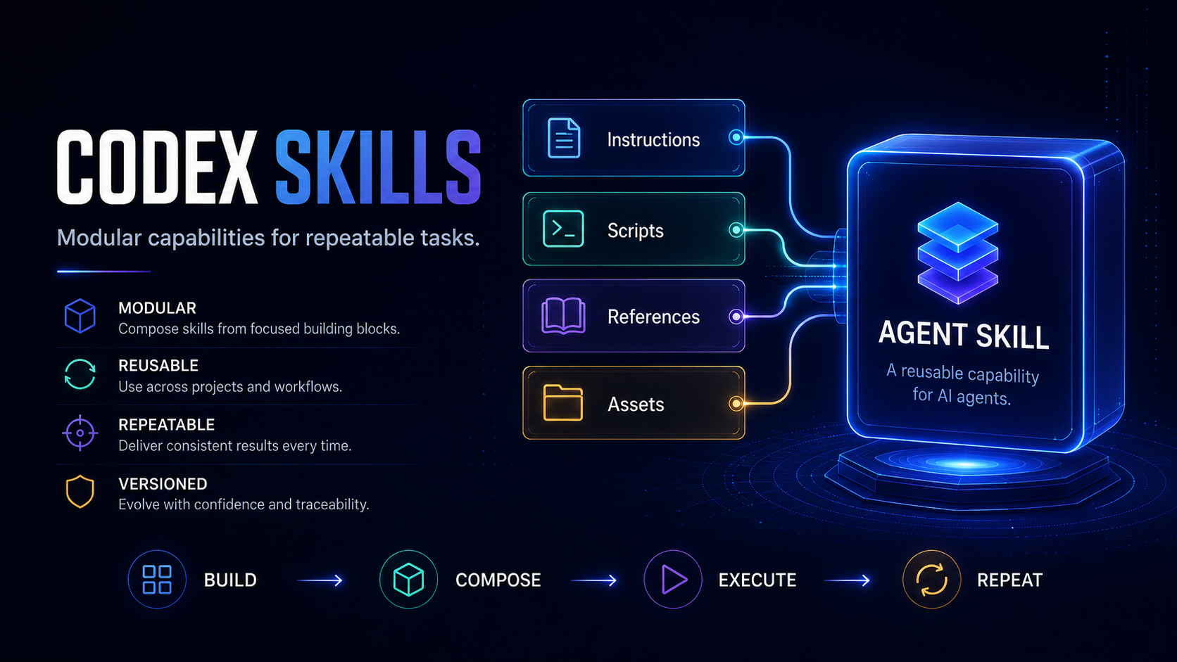 Codex Skills modular capabilities visualized