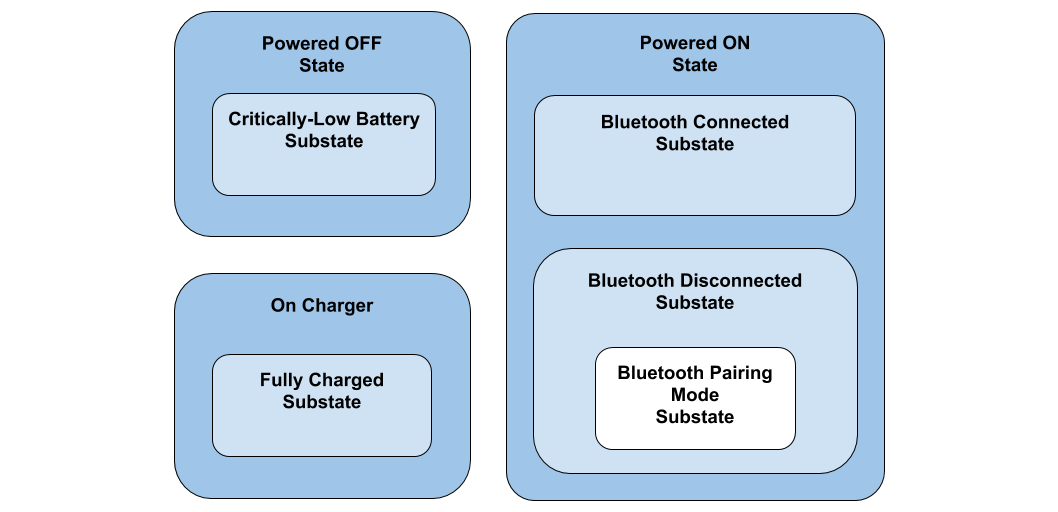 State Hierarchy Example - Bluetooth Device