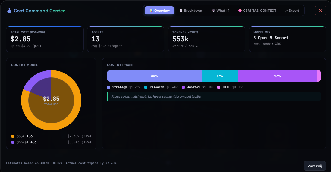 Cost Command Center modal with donut, breakdown, what-if and export tabs